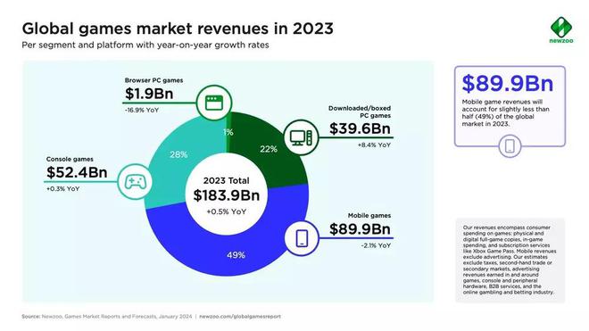 ：PC  396 亿美元 增 84%AG真人游戏2023 游戏行业报告