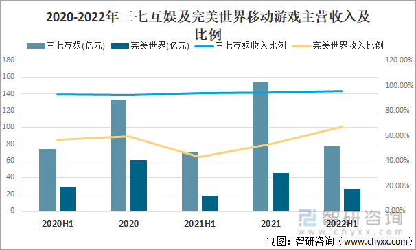 竞争格局分析用户规模67亿人增幅达957%AG真人游戏2022中国游戏行业发展现状及(图3)