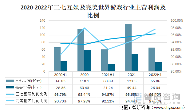 竞争格局分析用户规模67亿人增幅达957%AG真人游戏2022中国游戏行业发展现状及(图7)