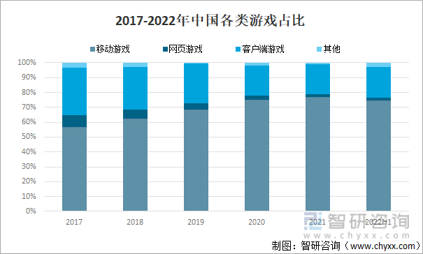 竞争格局分析用户规模67亿人增幅达957%AG真人游戏2022中国游戏行业发展现状及(图9)