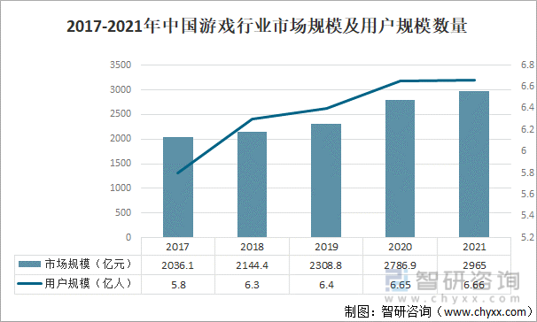 竞争格局分析用户规模67亿人增幅达957%AG真人游戏2022中国游戏行业发展现状及(图10)