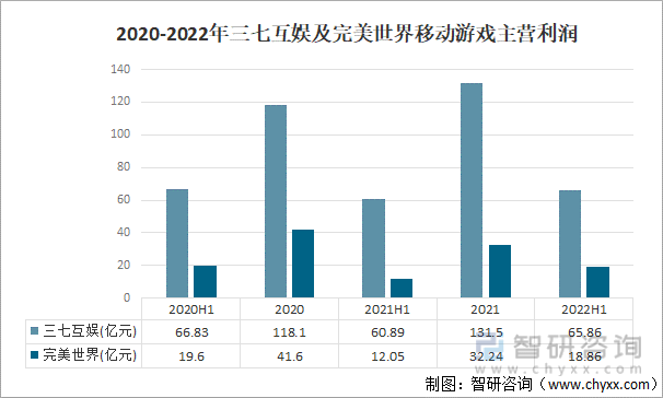 竞争格局分析用户规模67亿人增幅达957%AG真人游戏2022中国游戏行业发展现状及(图13)