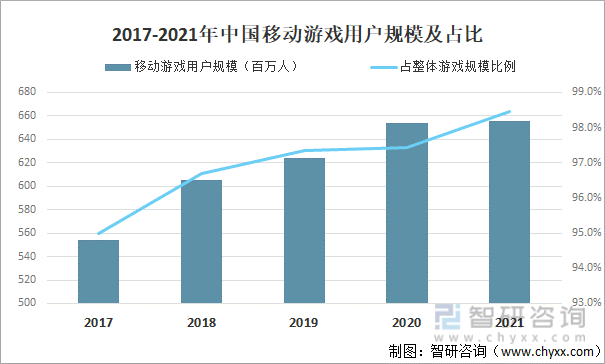 竞争格局分析用户规模67亿人增幅达957%AG真人游戏2022中国游戏行业发展现状及(图16)