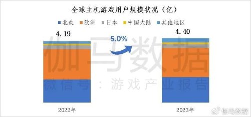 查报告：约2成用户愿为《黑神线元以上AG真人游戏平台入口据主机游戏市场调