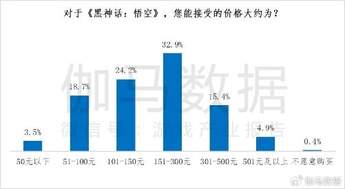 查报告：约2成用户愿为《黑神线元以上AG真人游戏平台入口据主机游戏市场调(图3)