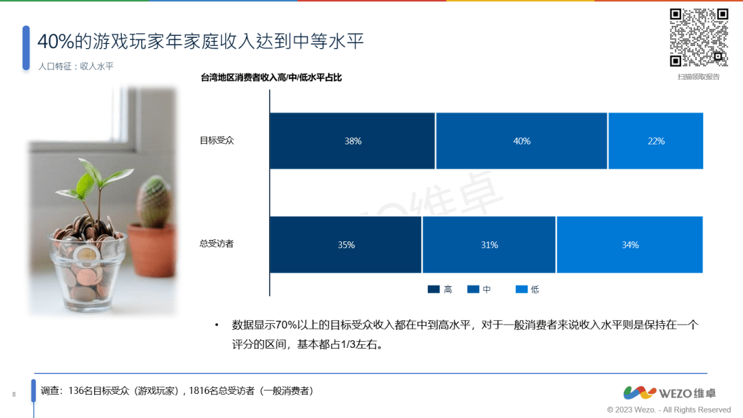 玩家洞察报告》56%为女性玩家！你了解这些吗？AG真人游戏平台《2023年台湾地区掌机游戏(图3)