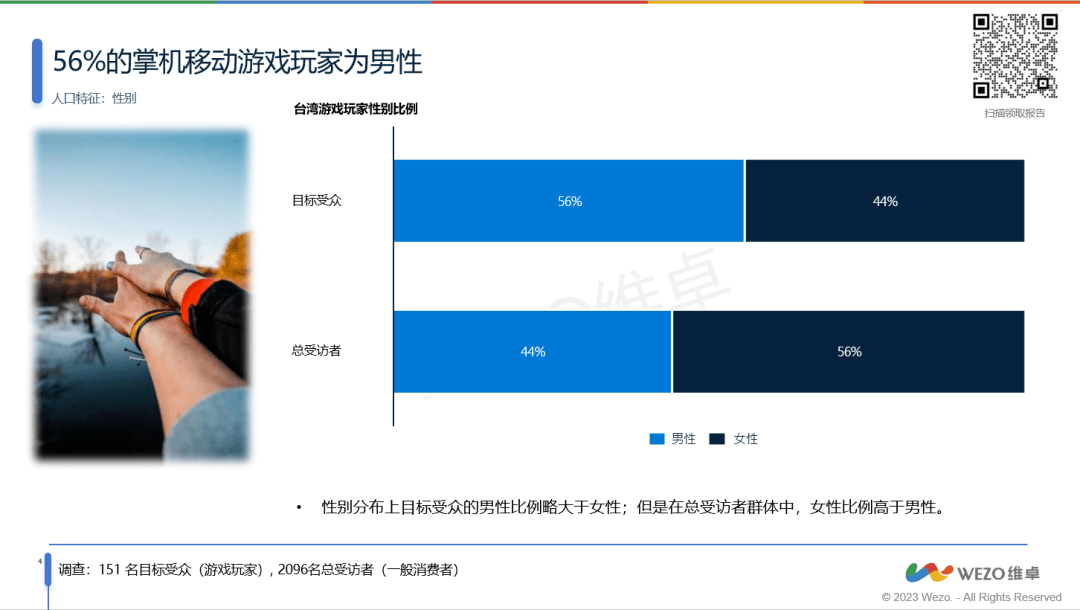 玩家洞察报告》56%为女性玩家！你了解这些吗？AG真人游戏平台《2023年台湾地区掌机游戏(图4)